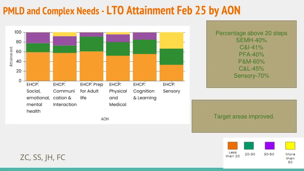 pmld and complex needs lto attainment