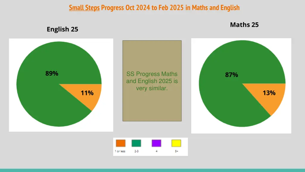 small steps progress oct 2024 to feb 2025