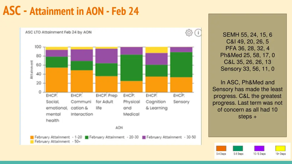 asc attainment in aon feb 24