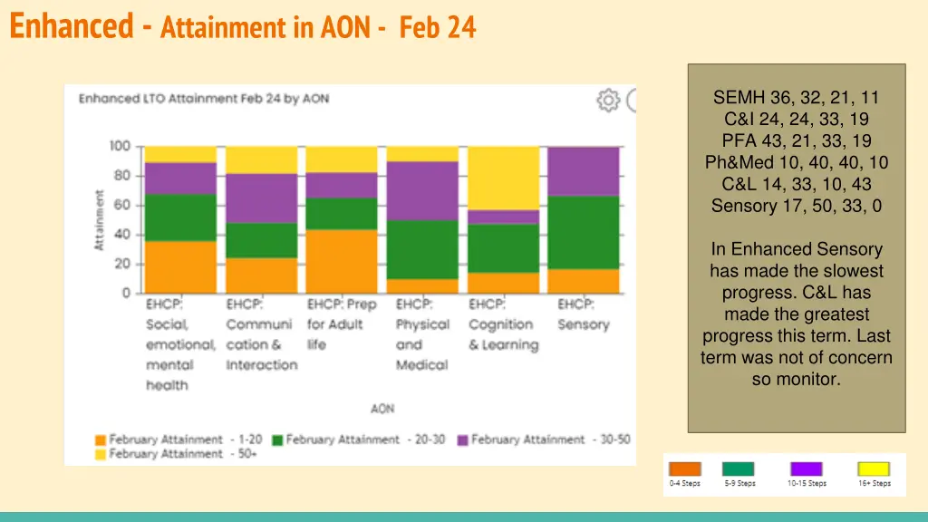 enhanced attainment in aon feb 24