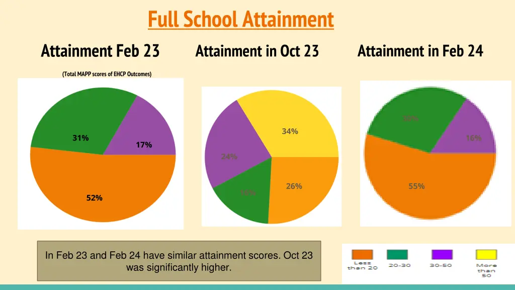 full school attainment attainment in oct 23