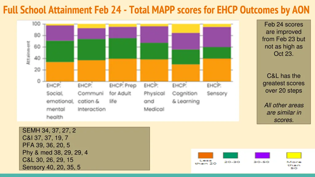 full school attainment feb 24 total mapp scores