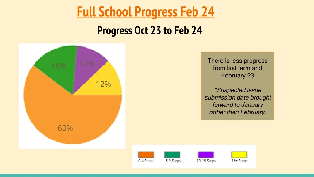 full school progress feb 24 progress