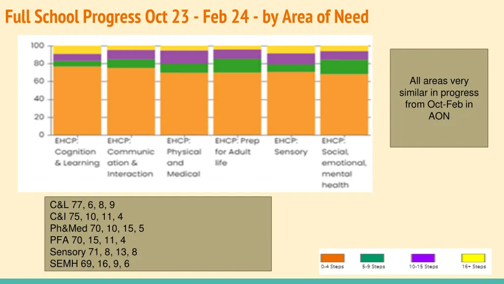 full school progress oct 23 feb 24 by area of need