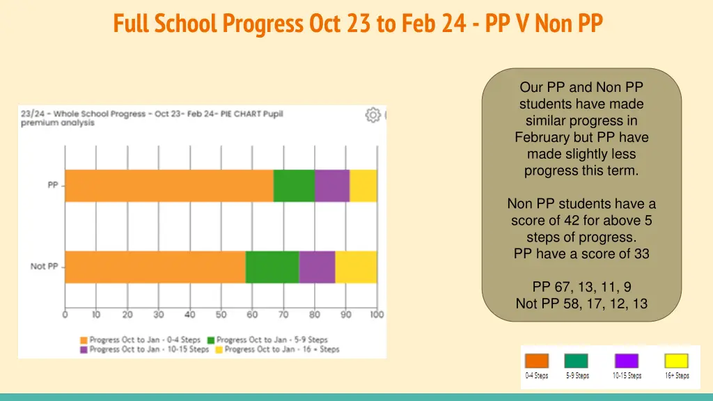 full school progress oct 23 to feb 24 pp v non pp