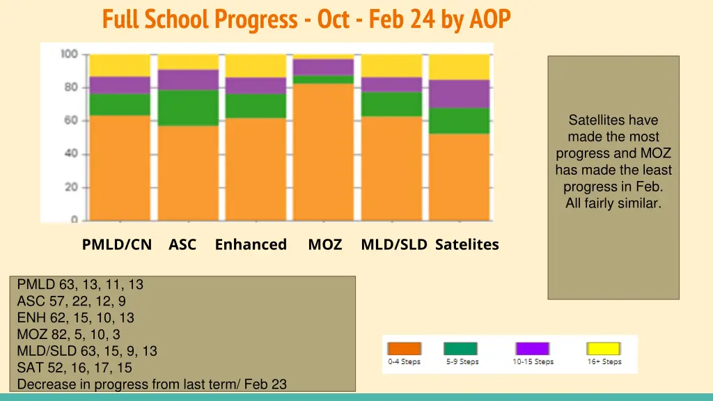 full school progress oct feb 24 by aop