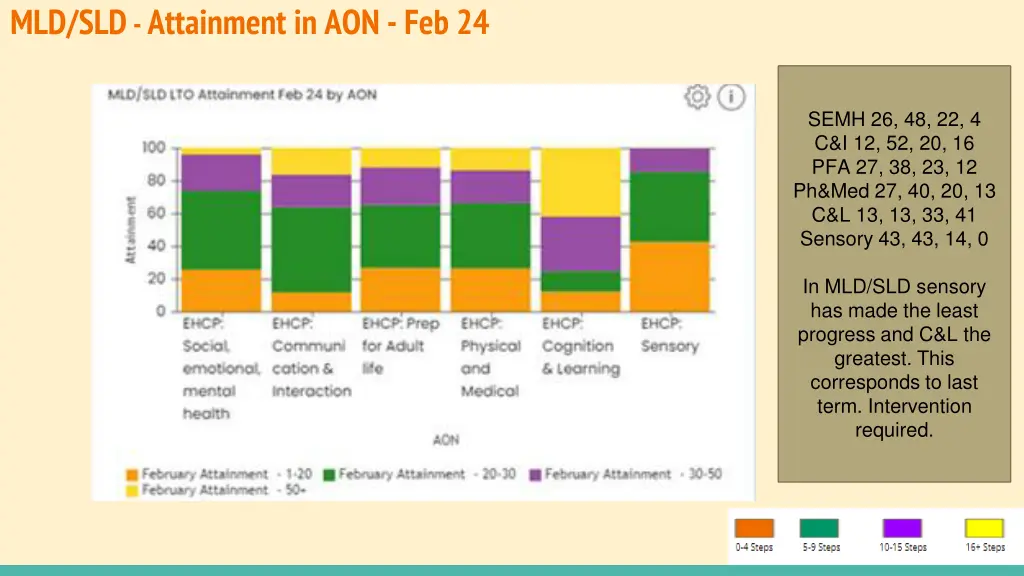 mld sld attainment in aon feb 24