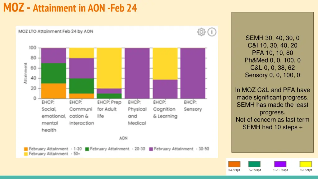 moz attainment in aon feb 24