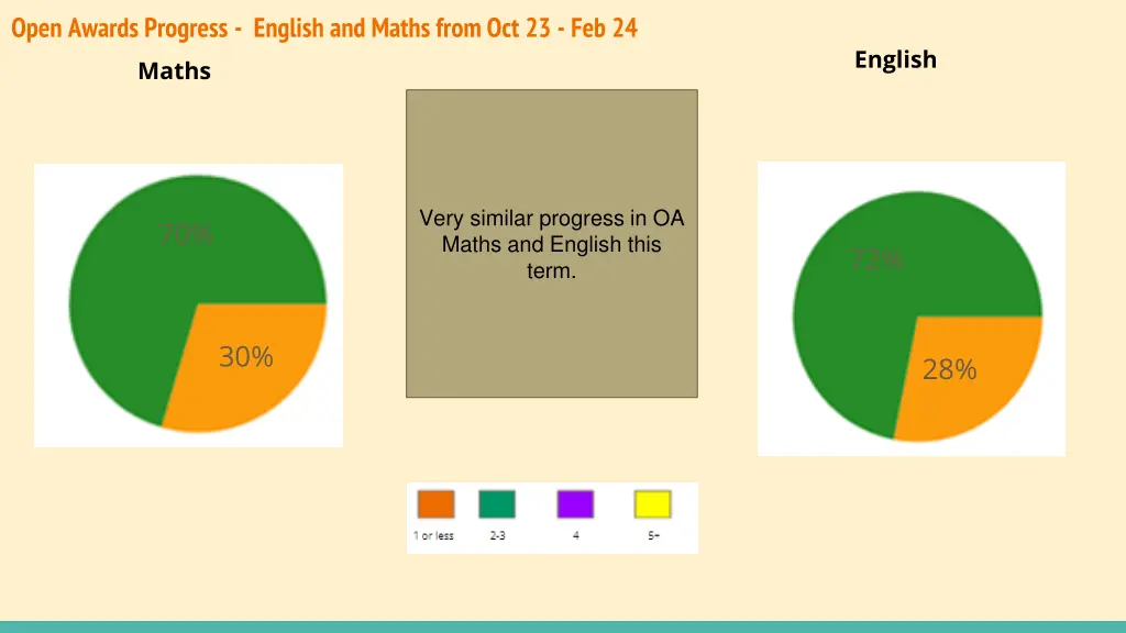 open awards progress english and maths from