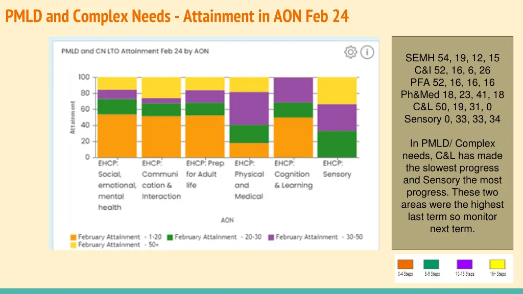 pmld and complex needs attainment in aon feb 24