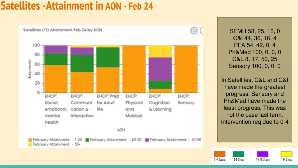 satellites attainment in aon feb 24