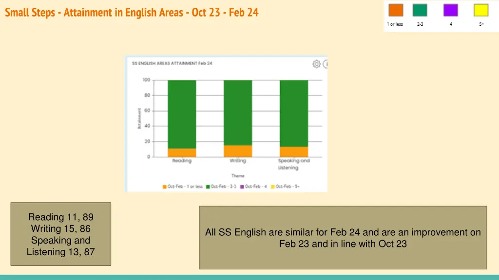 small steps attainment in english areas