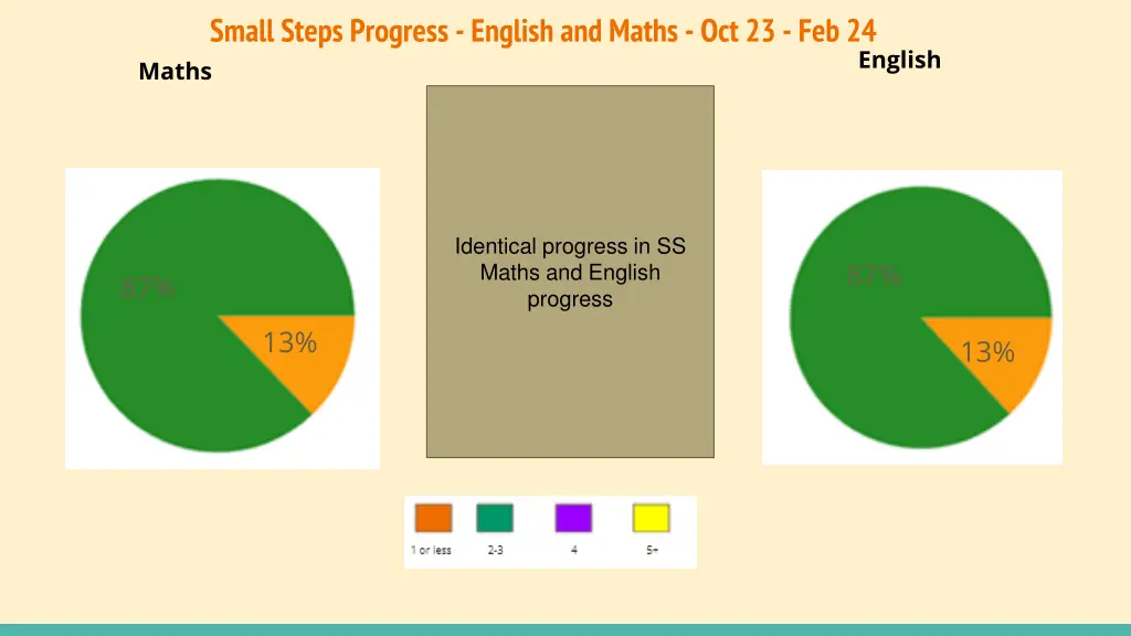 small steps progress english and maths