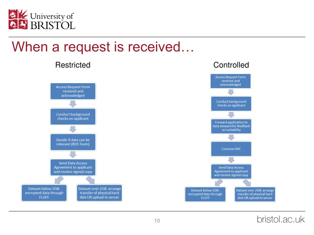when a request is received
