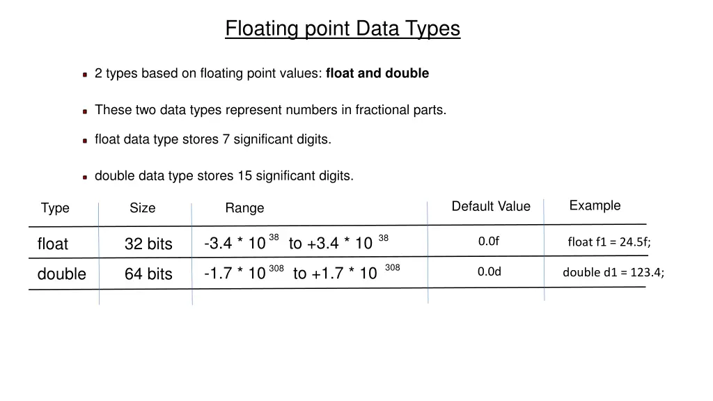 floating point data types