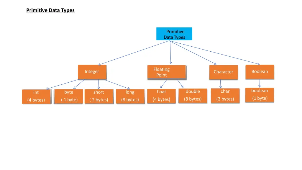 primitive data types