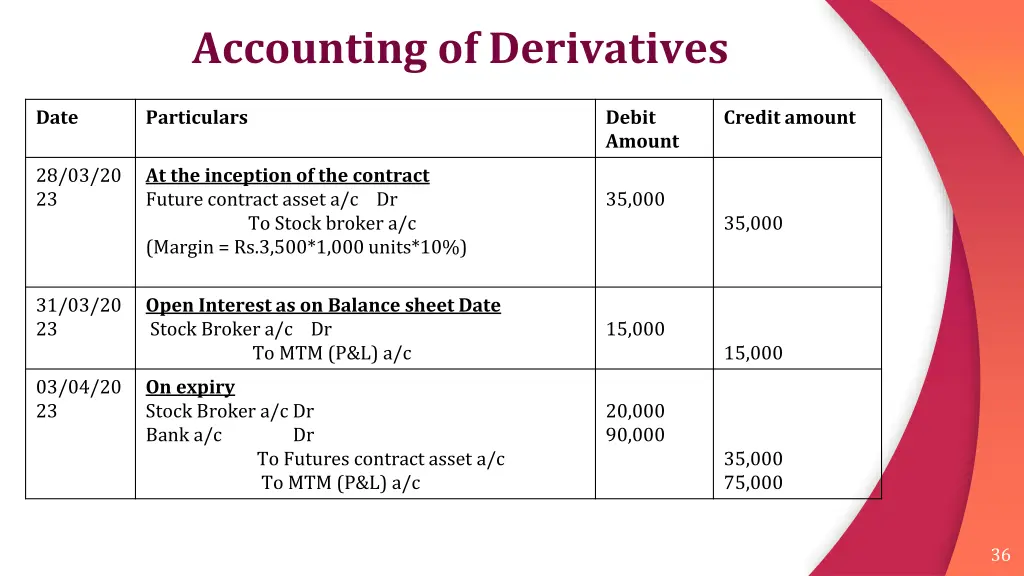 accounting of derivatives 1