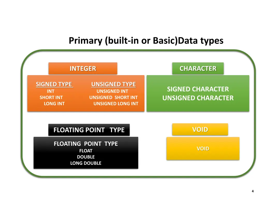 primary built in or basic data types