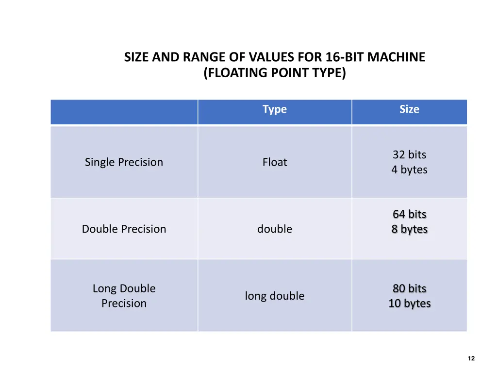 size and range of values for 16 bit machine