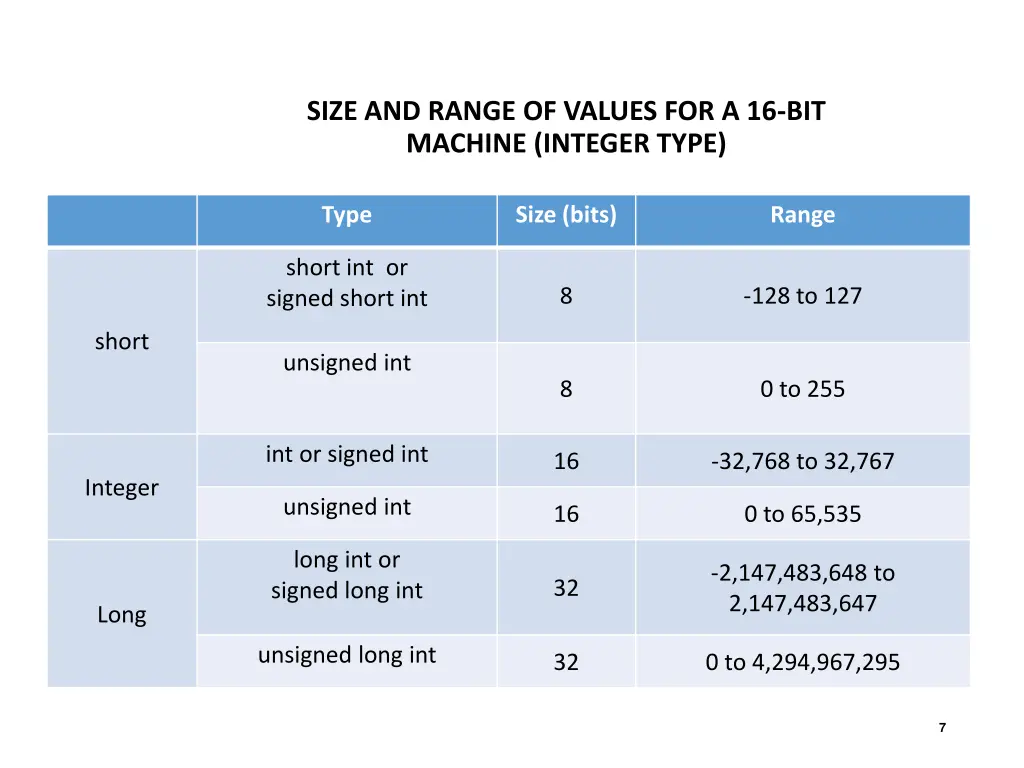 size and range of values for a 16 bit machine
