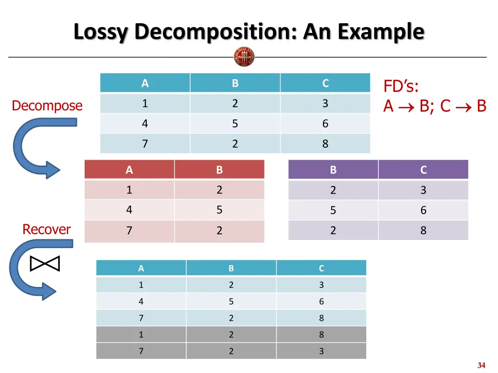 lossy decomposition an example