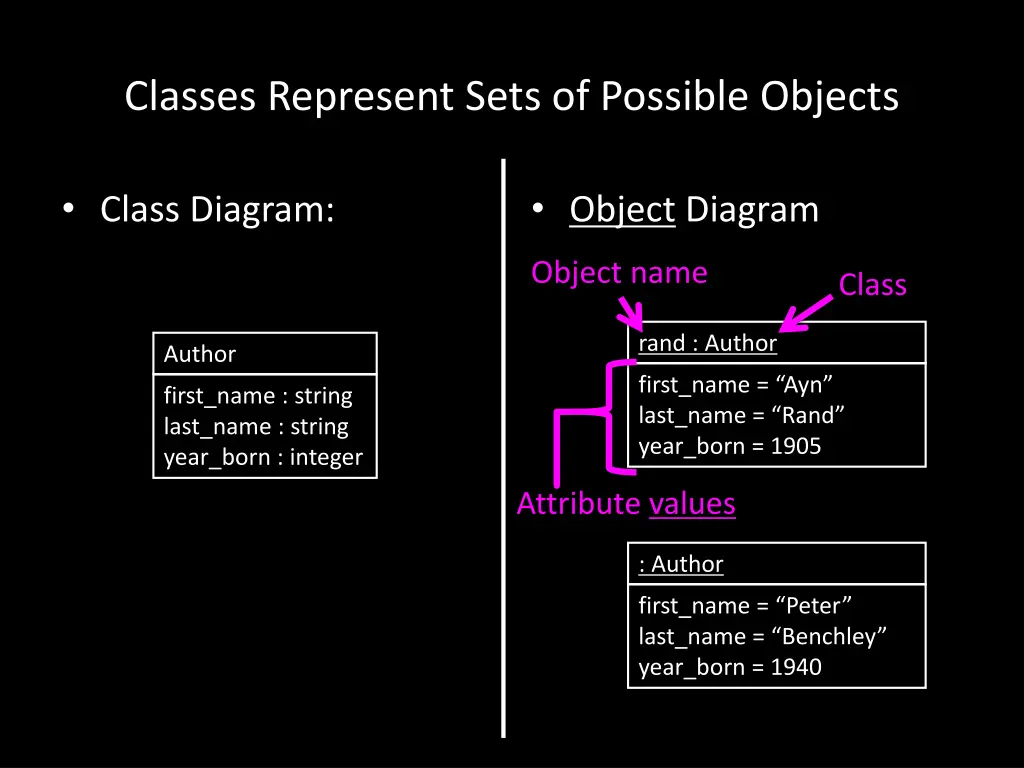 classes represent sets of possible objects