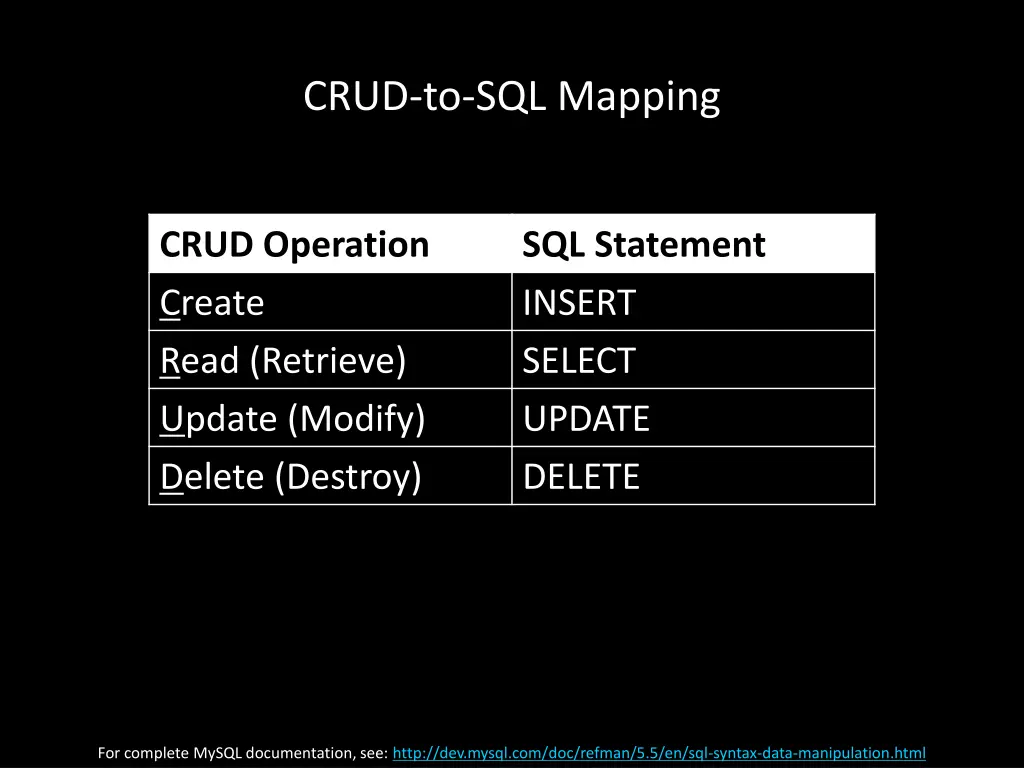 crud to sql mapping