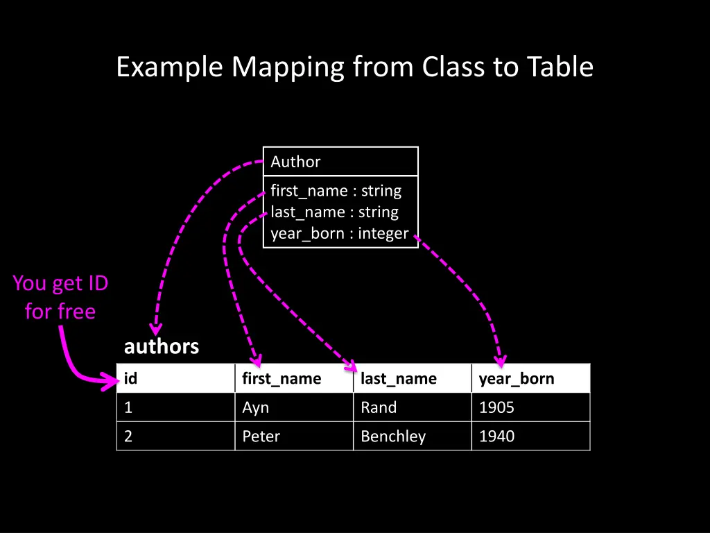 example mapping from class to table