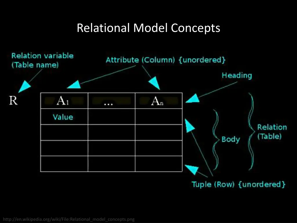 relational model concepts