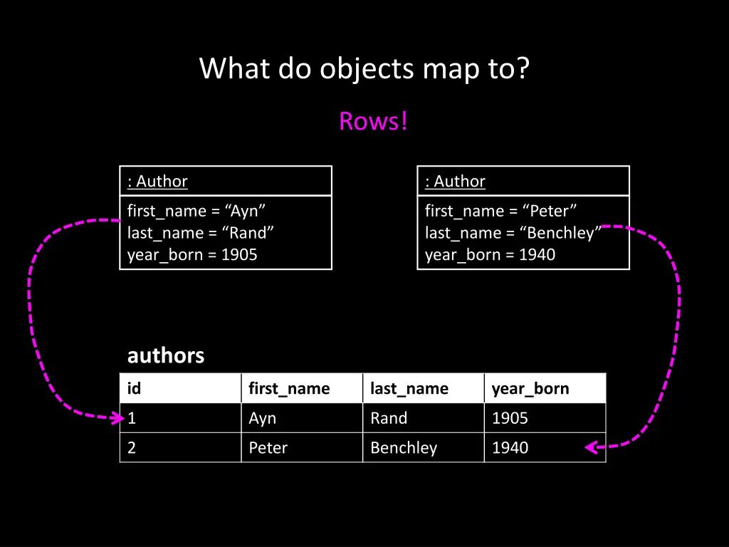 what do objects map to 1