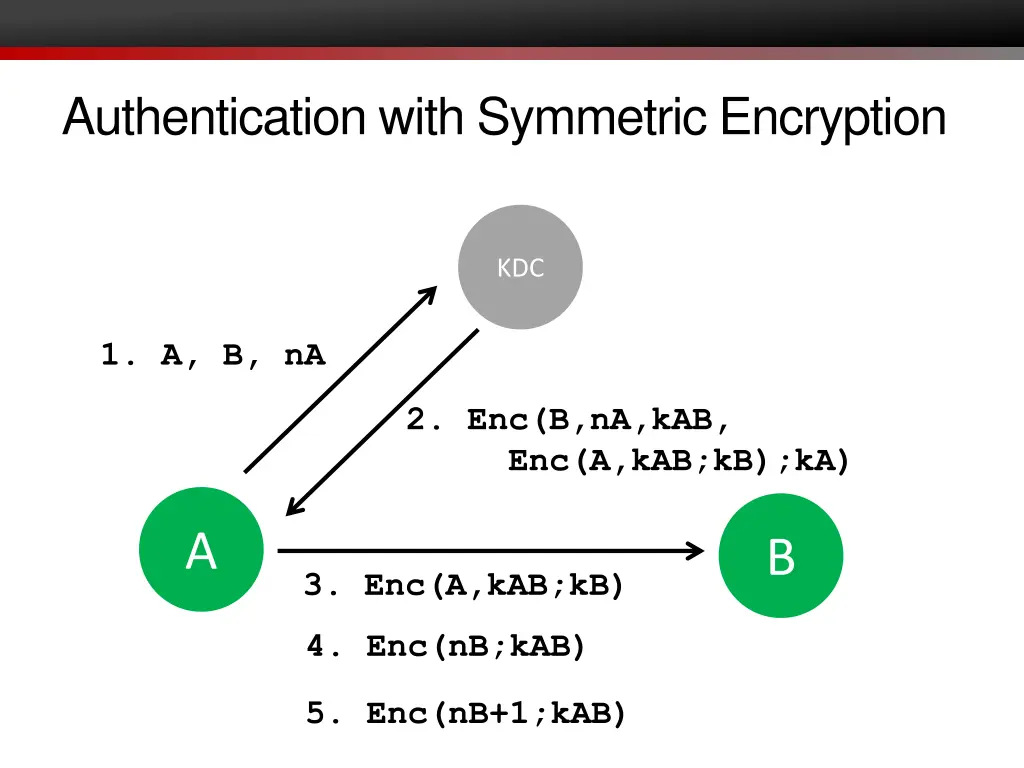 authentication with symmetric encryption