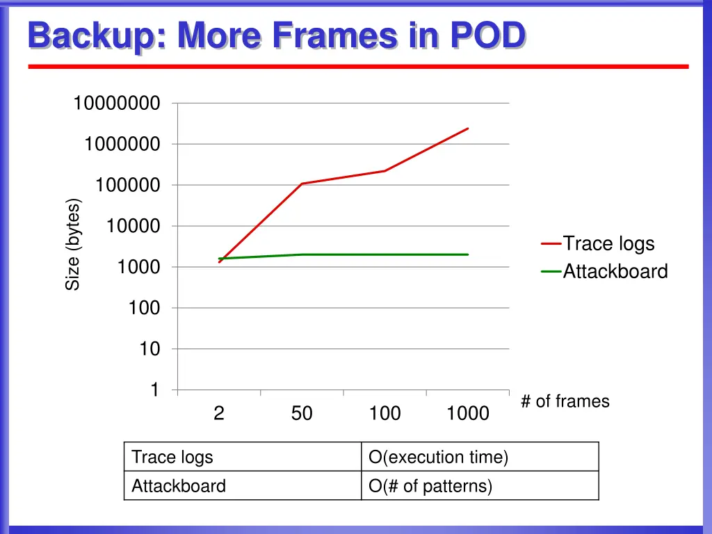 backup more frames in pod