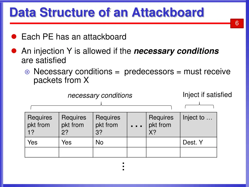 data structure of an attackboard