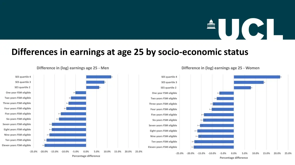 differences in earnings at age 25 by socio
