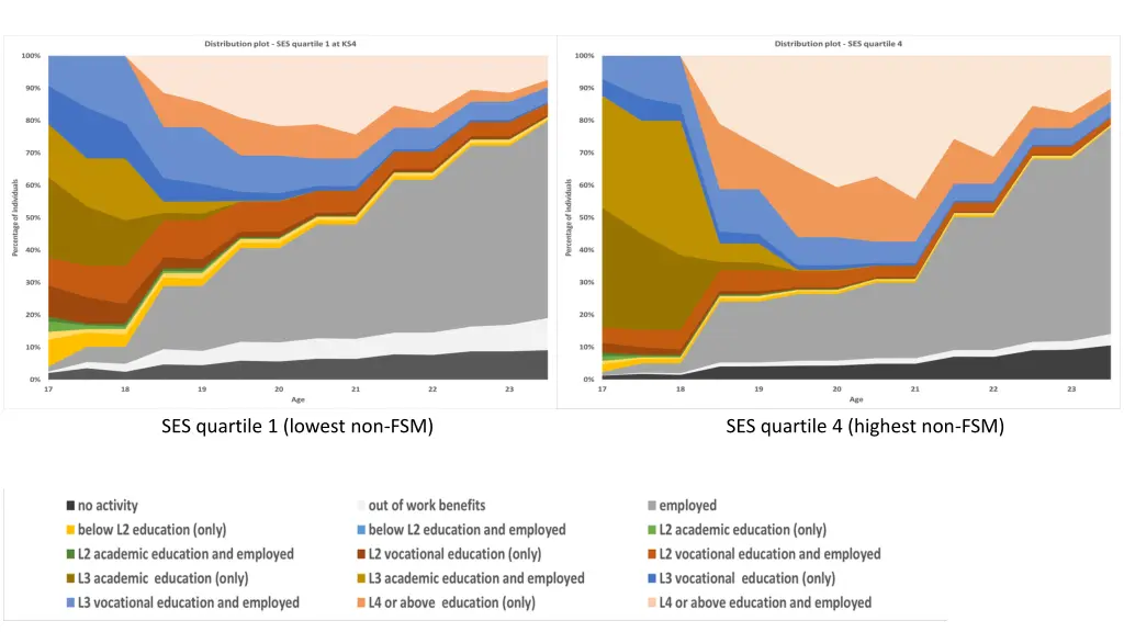 ses quartile 1 lowest non fsm