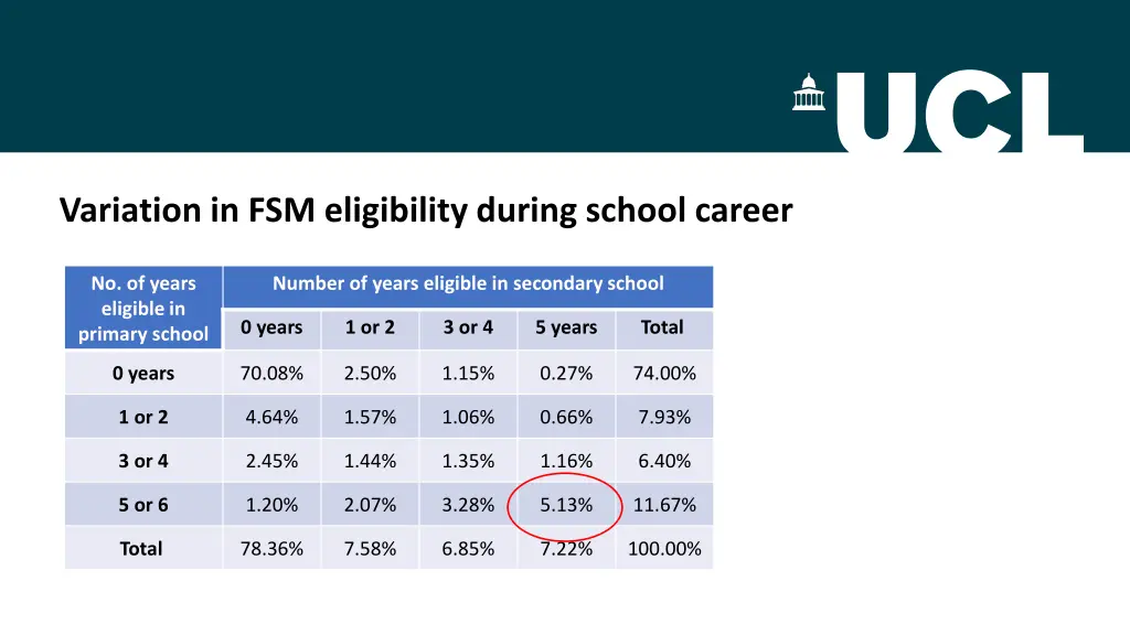 variation in fsm eligibility during school career 1