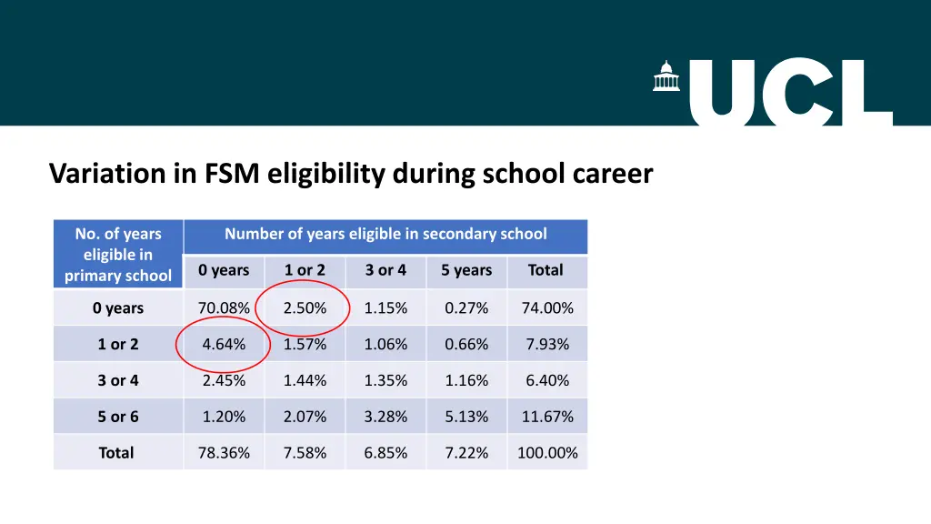variation in fsm eligibility during school career 2