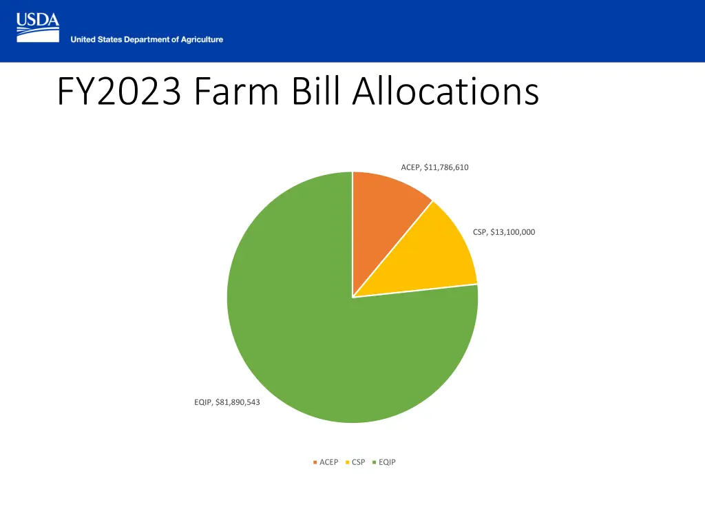 fy2023 farm bill allocations