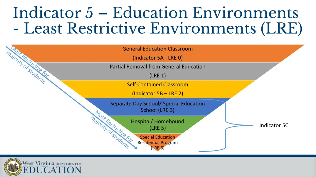 indicator 5 education environments least