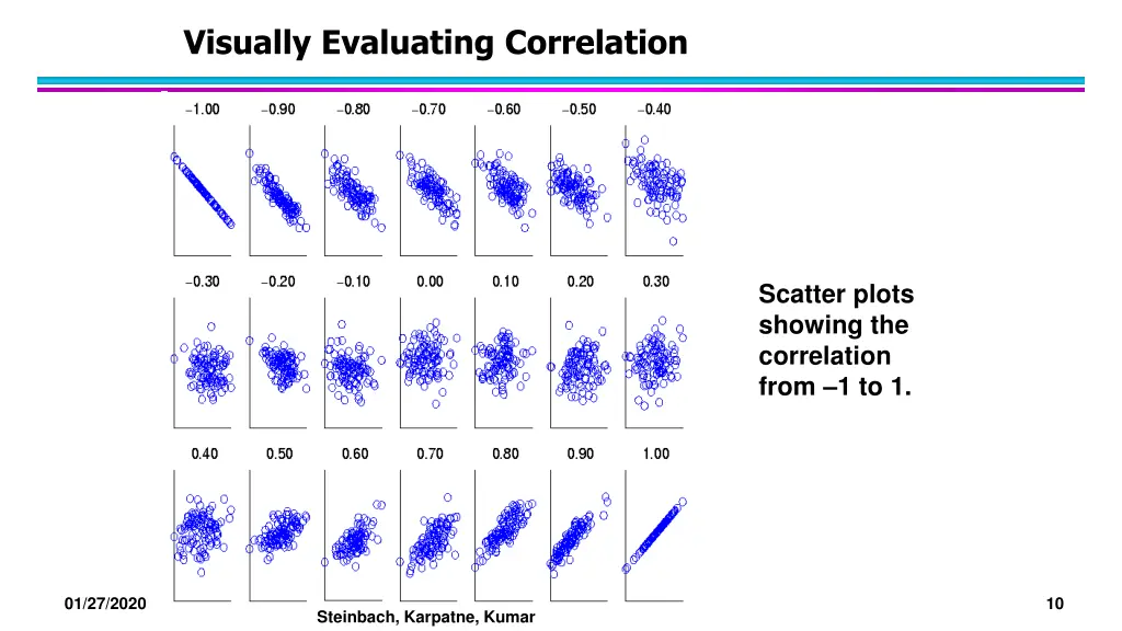 visually evaluating correlation