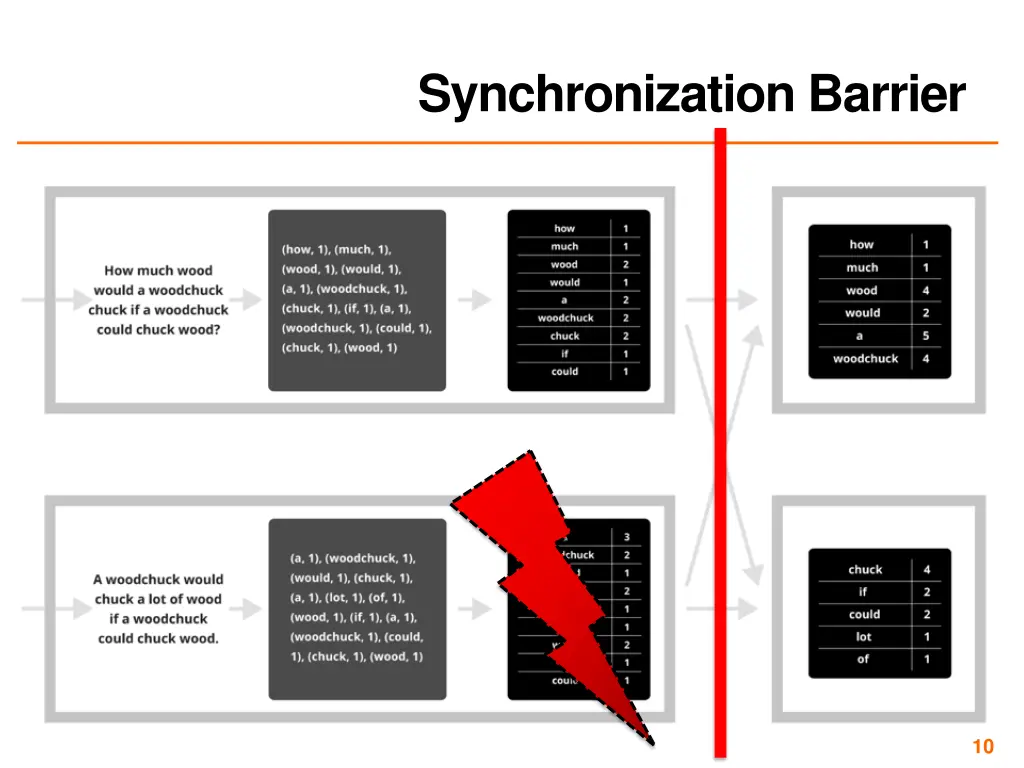synchronization barrier