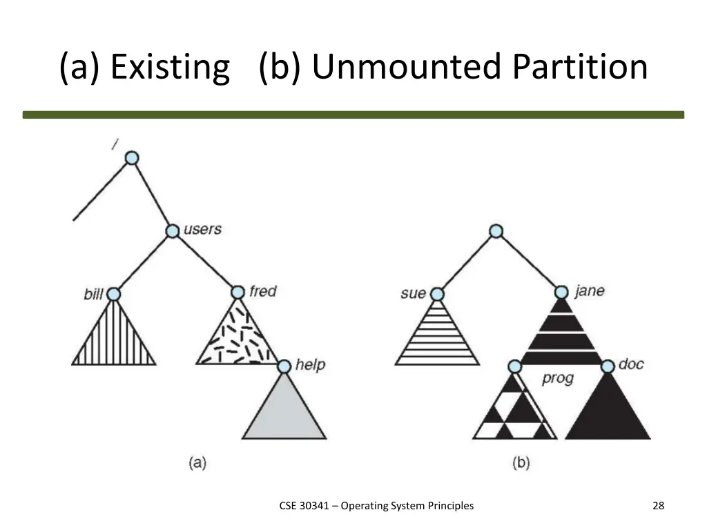 a existing b unmounted partition