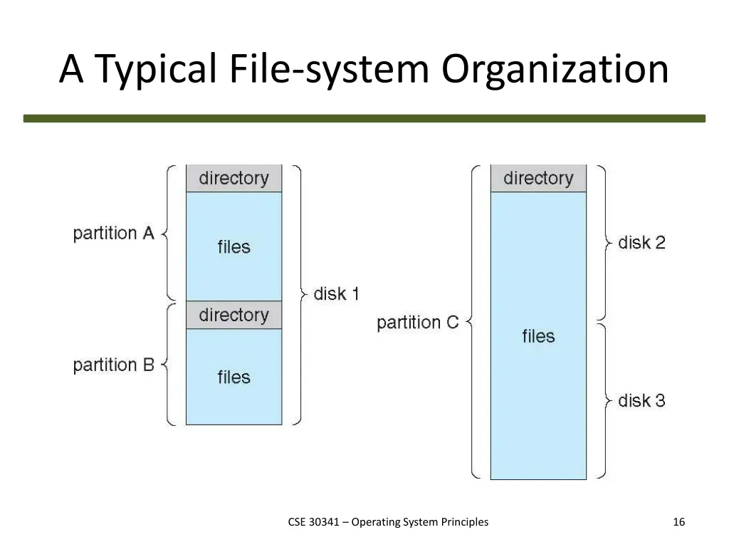 a typical file system organization