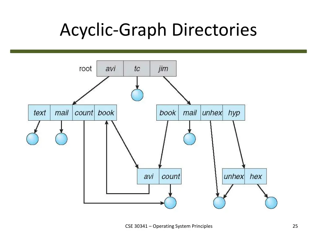 acyclic graph directories 1