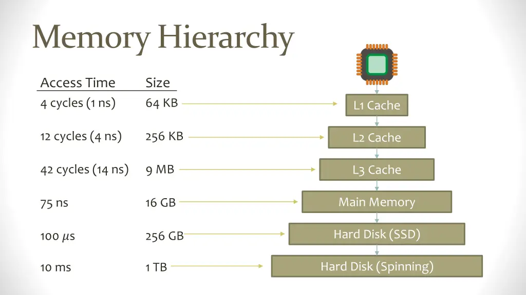memory hierarchy