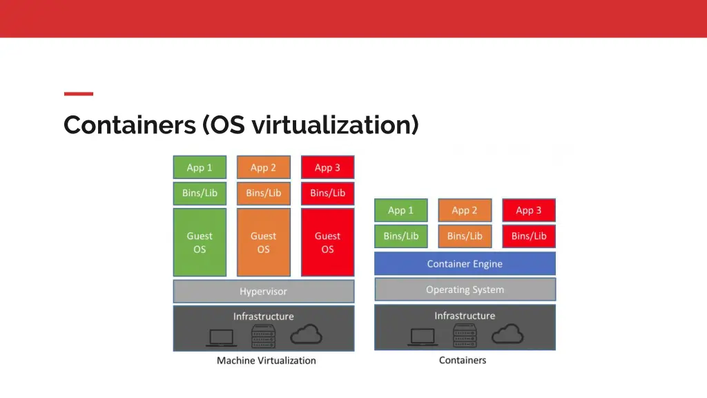 containers os virtualization