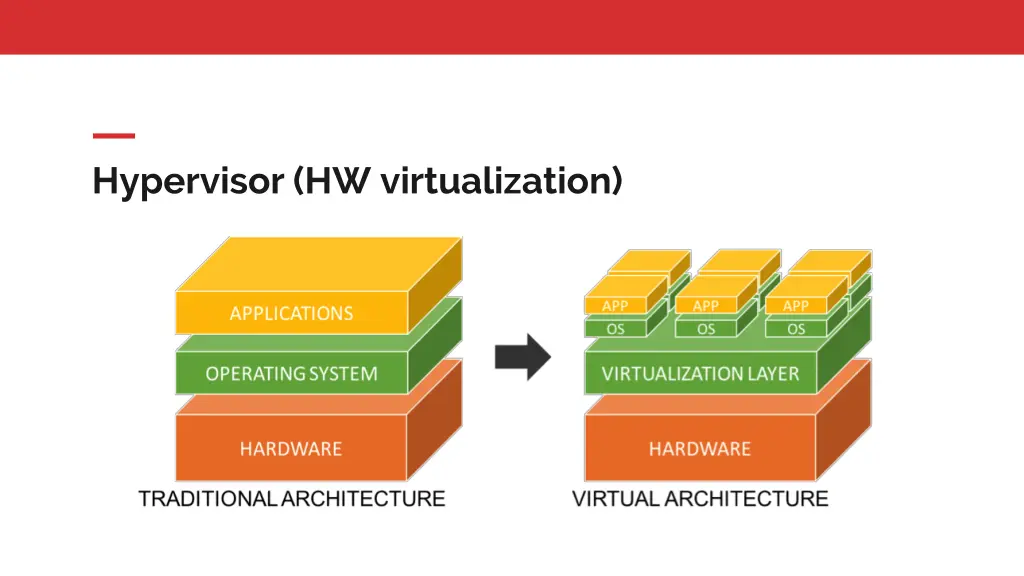 hypervisor hw virtualization