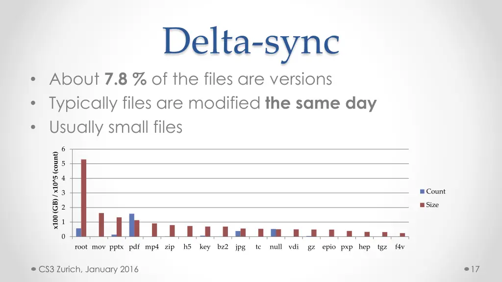 delta sync