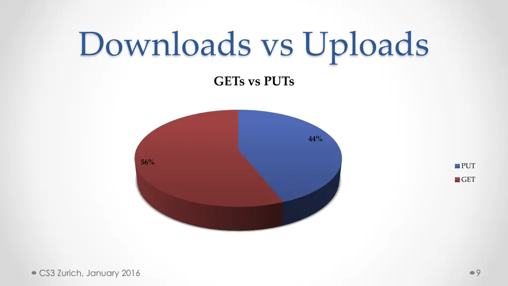 downloads vs uploads