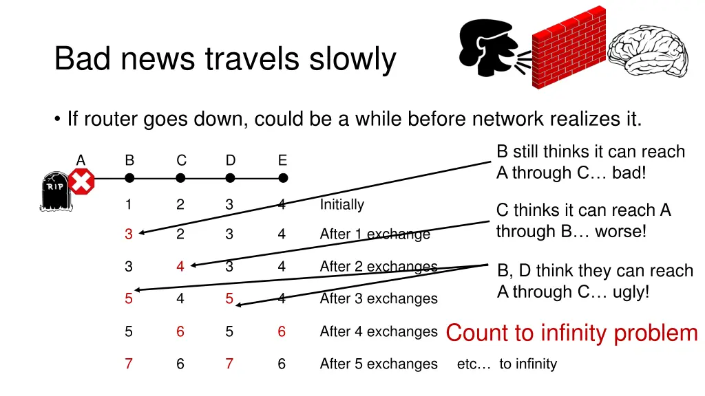 bad news travels slowly